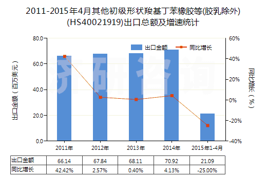 2011-2015年4月其他初級形狀羧基丁苯橡膠等(膠乳除外)(HS40021919)出口總額及增速統(tǒng)計 2011-2015年4月其他初級形狀羧基丁苯橡膠等(膠乳除外)(HS40021919)出口總額及增速統(tǒng)計